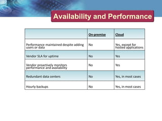 Availability and Performance
On-premise Cloud
Performance maintained despite adding
users or data
No Yes, except for
hosted applications
Vendor SLA for uptime No Yes
Vendor proactively monitors
performance and availability
No Yes
Redundant data centers No Yes, in most cases
Hourly backups No Yes, in most cases
 