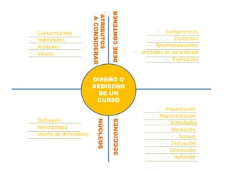 NÚCLEOS
- Competencias
- Elementos
- Recomendaciones
- Unidades de aprendizaje
- Explicación
DEBECONTENERSECCIONES
- Presentación
- Representación
- Actividades
- Mediación
- Apoyos
- Evaluación
- Interacción
- Reflexión
- Conocimientos
- Habilidades
- Actitudes
- Valores
ATRIBUTOS
ACONSIDERAR
- Definición
- Metodología
- Diseño de Actividades
DISEÑO O
REDISEÑO
DE UN
CURSO
 