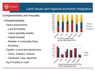 Land issues and regional economic integration
›  Complementarity
-  Factor endowments
-  Land [immobile]
-  Labour [partially mobile]
-  Capital [mobile]
-  Markets à commodity flows
-  Knowhow
-  Capital- vs land-abundant/scarce
-  China, Thailand, Vietnam
-  Cambodia, Laos, Myanmar
-  Eg 3+2 policy in Laos
Complementarity and inequality
0%
10%
20%
30%
40%
50%
60%
70%
80%
90%
100%
Services
Industry
Agriculture
% GDP by sector 2000
Source: World Bank 2014
0
0.05
0.1
0.15
0.2
0.25
0.3
0.35
2000
2013
Arable land per person 2013 (ha)
Source: World Bank 2014
9
 