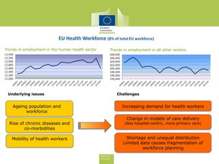 EU Health Workforce (8% of total EU workforce)
Ageing population and
workforce
Rise of chronic diseases and
co-morbidities
Mobility of health workers
12,000
12,200
12,400
12,600
12,800
13,000
13,200
13,400
194,000
196,000
198,000
200,000
202,000
204,000
206,000
208,000
Trends in employment in the human health sector Trends in employment in all other sectors
Increasing demand for health workers
Change in models of care delivery
(less hospital-centric, more primary care)
Shortage and unequal distribution
Limited data causes fragmentation of
workforce planning
Underlying issues Challenges
 