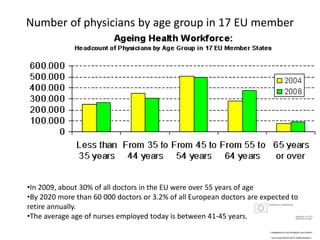 Number of physicians by age group in 17 EU member
States in 2004 and 2008
•In 2009, about 30% of all doctors in the EU were over 55 years of age
•By 2020 more than 60 000 doctors or 3.2% of all European doctors are expected to
retire annually.
•The average age of nurses employed today is between 41-45 years.
 
