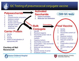 QC Testing of pneumococcal conjugate vaccine
Carrier Protein
Bulk
Conjugate
Final Vaccine
Polysaccharide
Activated
Saccharide1. Identity
2. Polysaccharide composition
3. Moisture content
4. Protein impurity
5. Nucleic acid impurity
6. Pyrogen content
7. Molecular size
distribution
1. Extent of activation
2. Molecular size distribution
1. Identity
2. Purity
3. Toxicity
4. Extent of derivatisation (if
appropriate) NR
1. Identity
2. Residual reagents
3. Saccharide:protein ratio &
conjugation
markers
4. Capping markers
5. Saccharide content NR
6. Conjugated v. free saccharide
7. Protein content
8. Molecular size distribution
9. Sterility
10. Specific toxicity of carrier
11. Endotoxin content
1. Identity
2. Sterility
3. Saccharide content (of
each)
4. Residual moisture
5. Endotoxin content
6. Adjuvant content (if
used)
7. Preservative content (if
used)
8. General safety test
9. pH
10. Inspection
Formulation
1. Extent of activation
2. Molecular size distribution
Courtesy of Neil
Ravenscroft
~500 QC tests
 