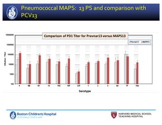 Pneumococcal MAPS: 13 PS and comparison with
PCV13
 
