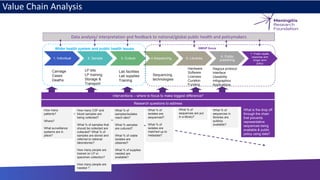 1. Individual 2. Sample 3. Culture 4.Sequencing 5. Libraries
6. Public
publishing
Wider health system and public health issues
Value Chain Analysis
10
Carriage
Cases
Deaths
LP kits
LP training
Storage &
Transport
Lab facilities
Lab supplies
Training
What % of
sequences are put
in a library?
What % of
sequences in
libraries are
publicly
available?
Sequencing
technologies
Hardware
Software
Licenses
Curation
Funding
Nagoya protocol
Interface
Useability
Infographics
Applications
How many CSF and
blood samples are
being collected?
What % of samples that
should be collected are
collected? What % of
samples are stored and
referred to national
laboratories?
How many people are
trained on LP or
specimen collection?
How many people are
needed ?
What % of
samples/isolates
reach labs?
What % samples
are cultured?
What % of viable
isolates are
obtained?
What % of supplies
needed are
available?
What is the drop off
through the chain
that prevents
representative
sequences being
available & public
policy using data?
How many
patients?
Where?
What surveillance
systems are in
place?
Research questions to address
Interventions – where to focus to make biggest difference?
Data analysis/ interpretation and feedback to national/global public health and policymakers
GMGP focus
What % of
isolates are
sequenced?
What % of
isolates are
matched up to
metadata?
7. Public health
response and
longer term
policy
 