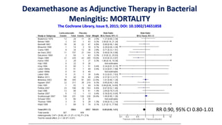 Dexamethasone as Adjunctive Therapy in Bacterial
Meningitis: MORTALITY
The Cochrane Library, Issue 9, 2015; DOI: 10.1002/14651858
RR 0.90, 95% CI 0.80-1.01
 