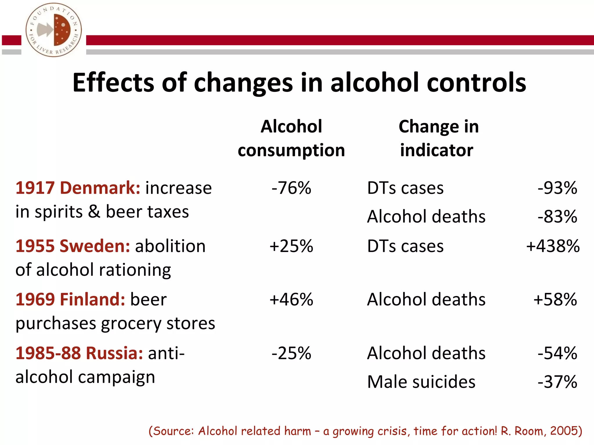 Effects of changes in alcohol controls
                                  Alcohol                     Change in
                                consumption                   indicator
1917 Denmark: increase                -76%              DTs cases                      -93%
in spirits & beer taxes                                 Alcohol deaths                 -83%
1955 Sweden: abolition                +25%              DTs cases                     +438%
of alcohol rationing
1969 Finland: beer                    +46%              Alcohol deaths                 +58%
purchases grocery stores
1985-88 Russia: anti-                 -25%              Alcohol deaths                  -54%
alcohol campaign                                        Male suicides                   -37%

                (Source: Alcohol related harm – a growing crisis, time for action! R. Room, 2005)
 