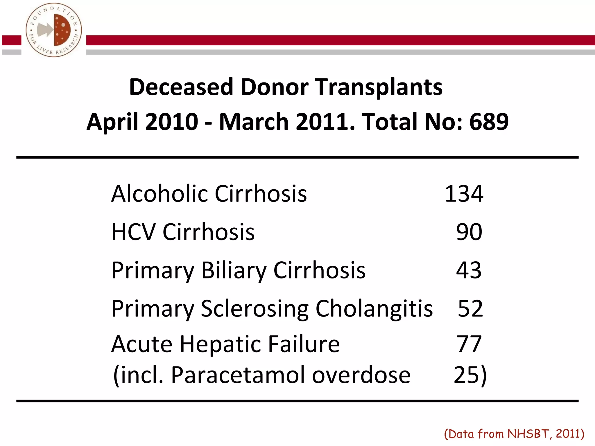 Deceased Donor Transplants
April 2010 - March 2011. Total No: 689

  Alcoholic Cirrhosis              134
  HCV Cirrhosis                     90
  Primary Biliary Cirrhosis         43
  Primary Sclerosing Cholangitis    52
  Acute Hepatic Failure             77
  (incl. Paracetamol overdose       25)

                                   (Data from NHSBT, 2011)
 