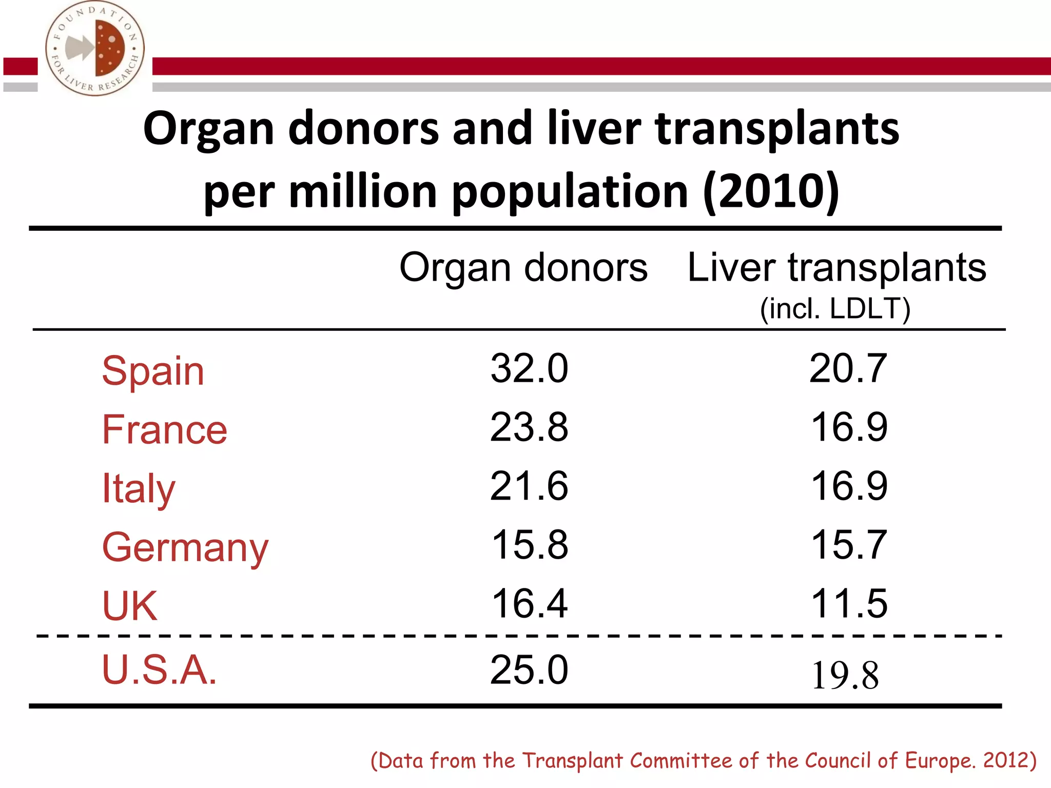 Organ donors and liver transplants
    per million population (2010)
              Organ donors Liver transplants
                                                   (incl. LDLT)

Spain                   32.0                            20.7
France                  23.8                            16.9
Italy                   21.6                            16.9
Germany                 15.8                            15.7
UK                      16.4                            11.5
U.S.A.                  25.0                            19.8
            (Data from the Transplant Committee of the Council of Europe. 2012)
 