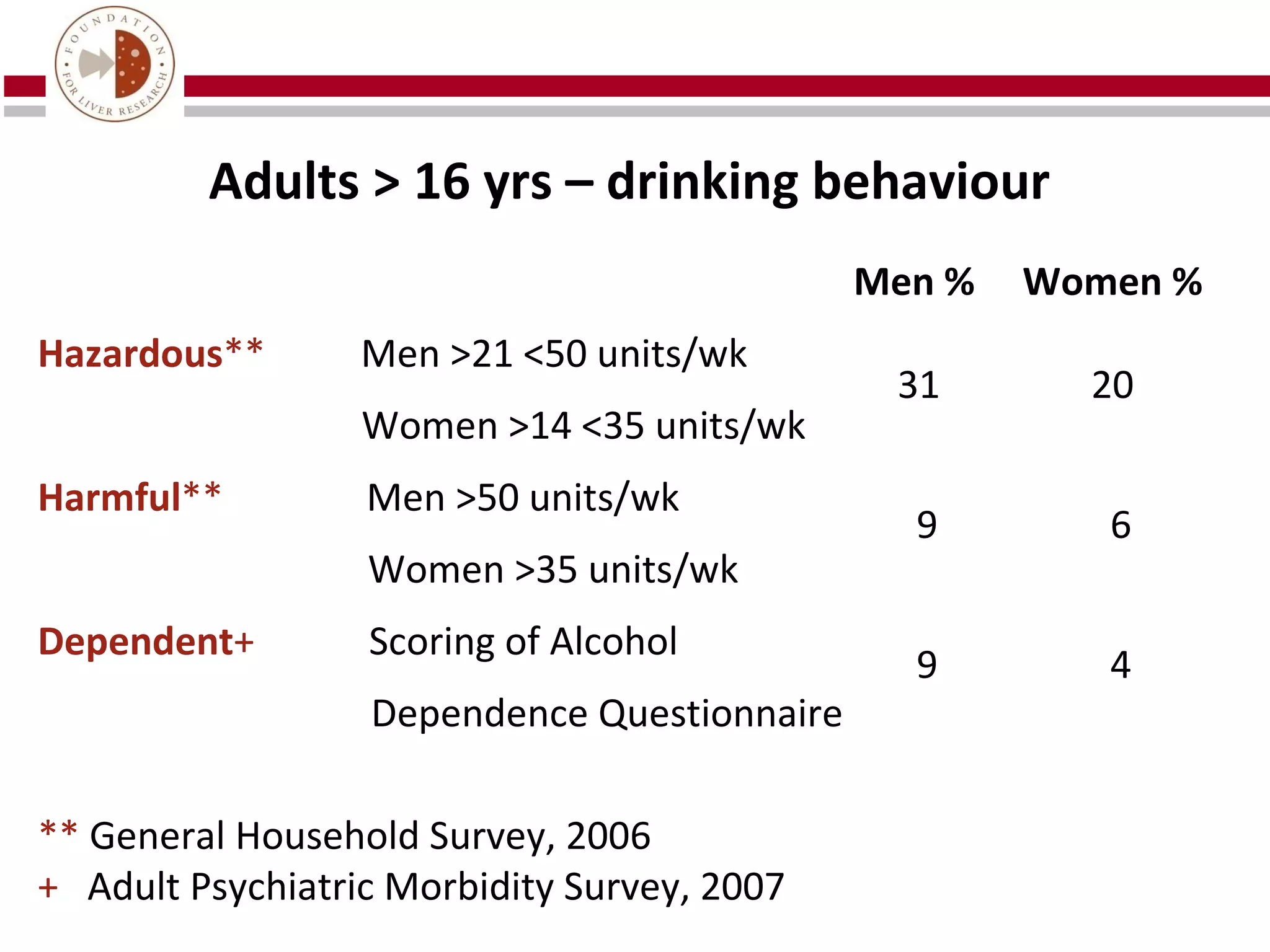 Adults > 16 yrs – drinking behaviour
                                             Men %   Women %
Hazardous**       Men >21 <50 units/wk
                                              31       20
                  Women >14 <35 units/wk
Harmful**         Men >50 units/wk
                                               9        6
                  Women >35 units/wk
Dependent+        Scoring of Alcohol
                                               9        4
                  Dependence Questionnaire

** General Household Survey, 2006
+ Adult Psychiatric Morbidity Survey, 2007
 