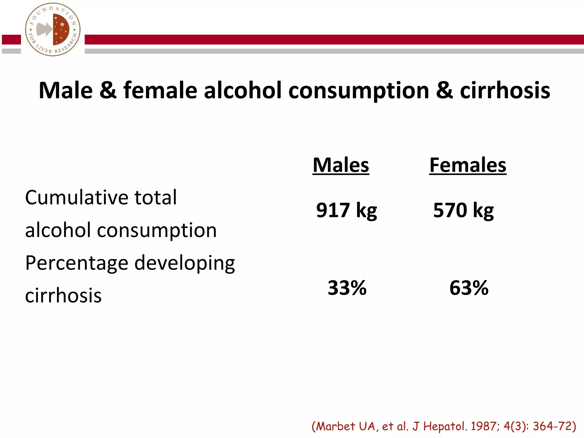 Male & female alcohol consumption & cirrhosis

                         Males                Females
Cumulative total
                         917 kg                570 kg
alcohol consumption
Percentage developing
cirrhosis                  33%                    63%




                         (Marbet UA, et al. J Hepatol. 1987; 4(3): 364-72)
 