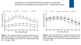 Surgical Management of the ACL-Injured Elite Athlete: Current Concepts ...