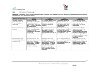 CC 01         COMPROMISO ÉTICO-SOCIAL

Descripción: Capacidad de influir en la cultura del establecimiento actuando en forma coherente tanto con los valores del Proyecto Educativo Institucional, como
con los principios éticos de la profesión docente.

                                             Nivel 1                           Nivel 2                                  Nivel 3                           Nivel 4
  Criterios Conductuales
                                            (Mínimo)                       (En desarrollo)                         (Desarrollado)                     (Excepcional)
Transmite, promueve y           Necesita ayuda para                En ocasiones necesita ayuda             Transmite los valores del        Su conducta es un ejemplo
practica los valores del        comprender los valores del         para hacer coherente el                 Proyecto Educativo del           para los demás. Es reconocido
Proyecto Educativo              Proyecto Educativo del             discurso de valores que                 Establecimiento. Ha logrado      como un representante
Institucional.                  establecimiento. Le es difícil     declara, con la práctica                que, generalmente, estos         excepcional de los valores
                                llevar a la práctica los valores   cotidiana.                              valores se reflejen en su        institucionales.
                                del establecimiento.                                                       conducta diaria.
Se compromete con la            Cumple con lo que se le            En ocasiones necesita ayuda             Demuestra entusiasmo y           Su permanente actitud de
institución.                    solicita. Necesita ayuda para      para comprometerse con                  compromiso para trabajar en      compromiso convoca a los
                                involucrarse con la                actividades orientadas a                actividades que permitan         demás profesores a
                                implementación del Proyecto        implementar el Proyecto                 difundir el Proyecto Educativo   comprometerse con el Proyecto
                                Educativo del                      Educativo Institucional. No es          de la institución.   Es          Educativo de la Institución. Se
                                establecimiento.                   proactivo.                              proactivo.                       le reconoce una gran influencia
                                                                                                                                            positiva en la adhesión de todos
                                                                                                                                            al Proyecto Educativo
                                                                                                                                            Institucional.
Se compromete con el            Necesita motivación para           Comprende la vocación                   Su vocación pedagógica lo        Su ejemplo permanente de
entorno social y cultural del   entender la educación como         pedagógica como un medio                lleva a implementar acciones     preocupación por el desarrollo
establecimiento.                un proceso de ayuda al             de ayudar al desarrollo del             concretas de ayuda al            del entorno social y cultural del
                                entorno social y cultural del      entorno social y cultural del           entorno social y cultural del    establecimiento, ha influido
                                establecimiento. Tiende a          establecimiento. Es sensible            establecimiento.                 positivamente en profesores,
                                valorar solamente la               a las diferentes realidades                                              alumnos y apoderados.
                                formación académica.               sociales, sin embargo, en
                                                                   ocasiones requiere apoyo
                                                                   para implementar acciones
                                                                   concretas.




                                                                                                                                                                           23


                                                             Perfiles de Competencias Directivas, Docentes y Profesionales de apoyo
                                                            Programa Educación-Gestión Escolar  Fundación Chile  www.gestionescolar.cl

                                                                                                                                            Mayo/2006
 
