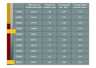Mapping a full cycle of swidden cultivation in the mountains of Myanmar and Laos