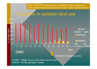 Mapping a full cycle of swidden cultivation in the mountains of Myanmar and Laos