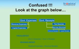 Confused !!!
    Look at the graph below…

         Govt. Expenses          Govt. Receipts
Revenue Expenses                                      Tax Sources

Capital Expenses                                    Non-tax Sources
                                             Revenue Receipts   Capital Receipts



     FISCALDEFICIT

                   Govt.'s Expenses – Govt.’s Receipts

         REVENUE DEFICIT

                   Revenue Expenses – Revenue Receipts
 