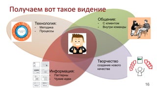 16
Технология:
-  Методика
-  Процессы
Информация:
-  Паттерны
-  Чужие идеи
Творчество
создание нового
качества
Общение:
-  С клиентом
-  Внутри команды
Получаем	
  вот	
  такое	
  видение	
  
 