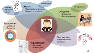 25
Технология:
-  Методика
-  Процессы
Информация:
-  Паттерны
-  Чужие идеи
Творчество
создание нового
качества
Общение:
-  С клиентом
-  Внутри команды
Смысл:
-  Место работы в жизни
-  Ценность процесса
ПланированиеУмение
управлять
собой
Знание себя
 