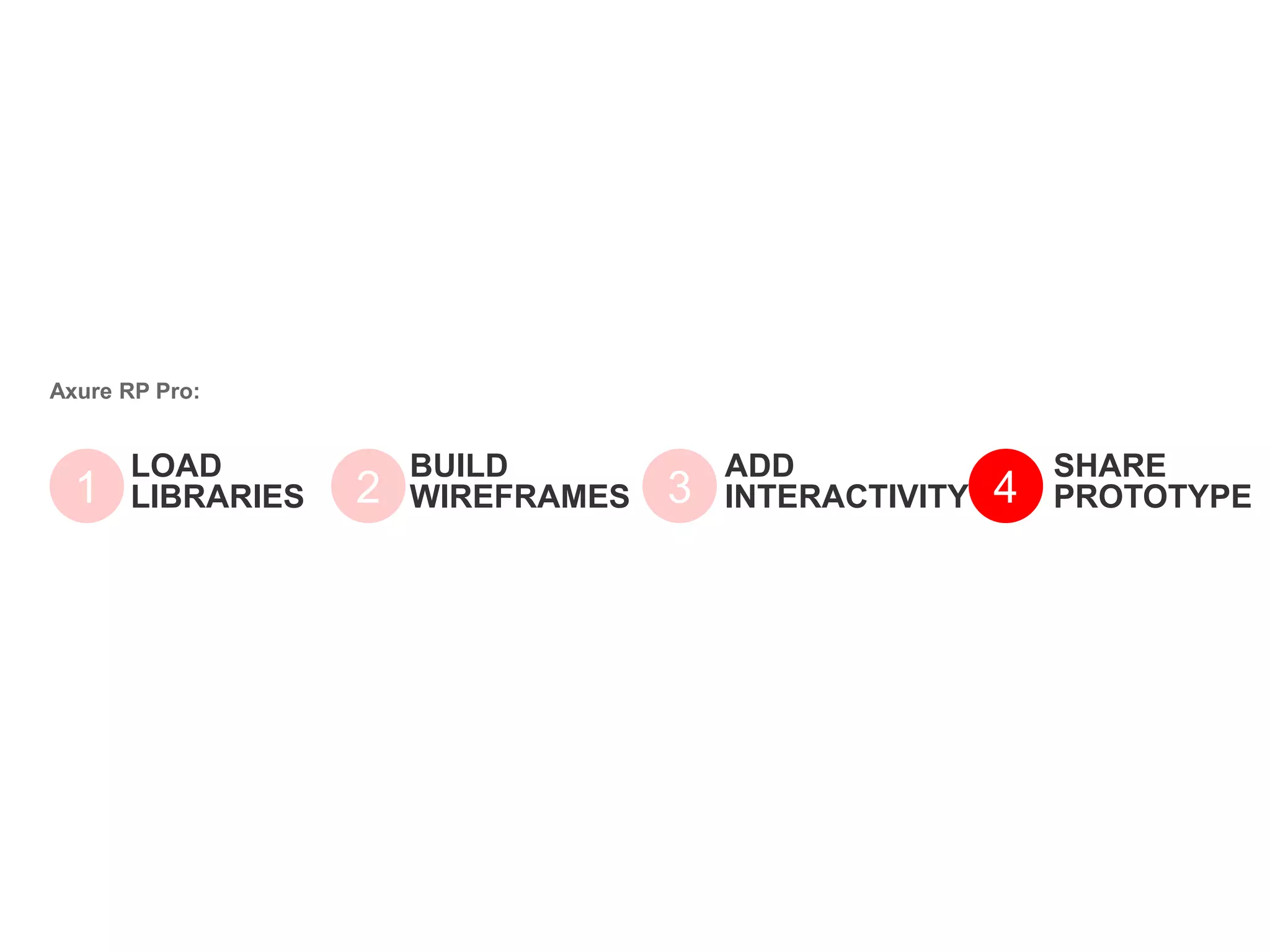 LOAD
LIBRARIES1
BUILD
WIREFRAMES2
ADD
INTERACTIVITY3
SHARE
PROTOTYPE4
Axure RP Pro:
 