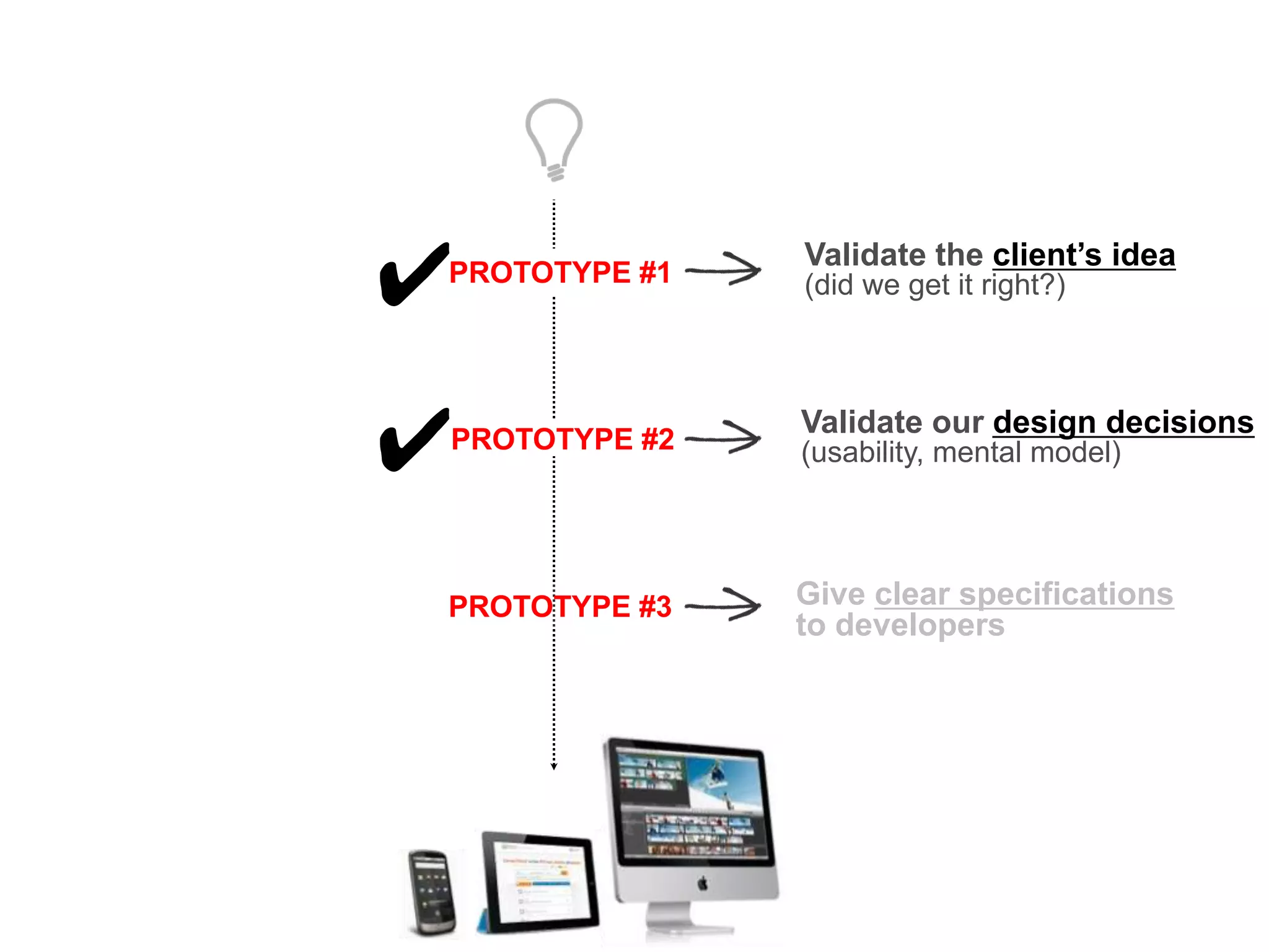 Validate our design decisions
(usability, mental model)
Give clear specifications
to developers
Validate the client’s idea
(did we get it right?)PROTOTYPE #1
PROTOTYPE #2
PROTOTYPE #3
✔
✔
 