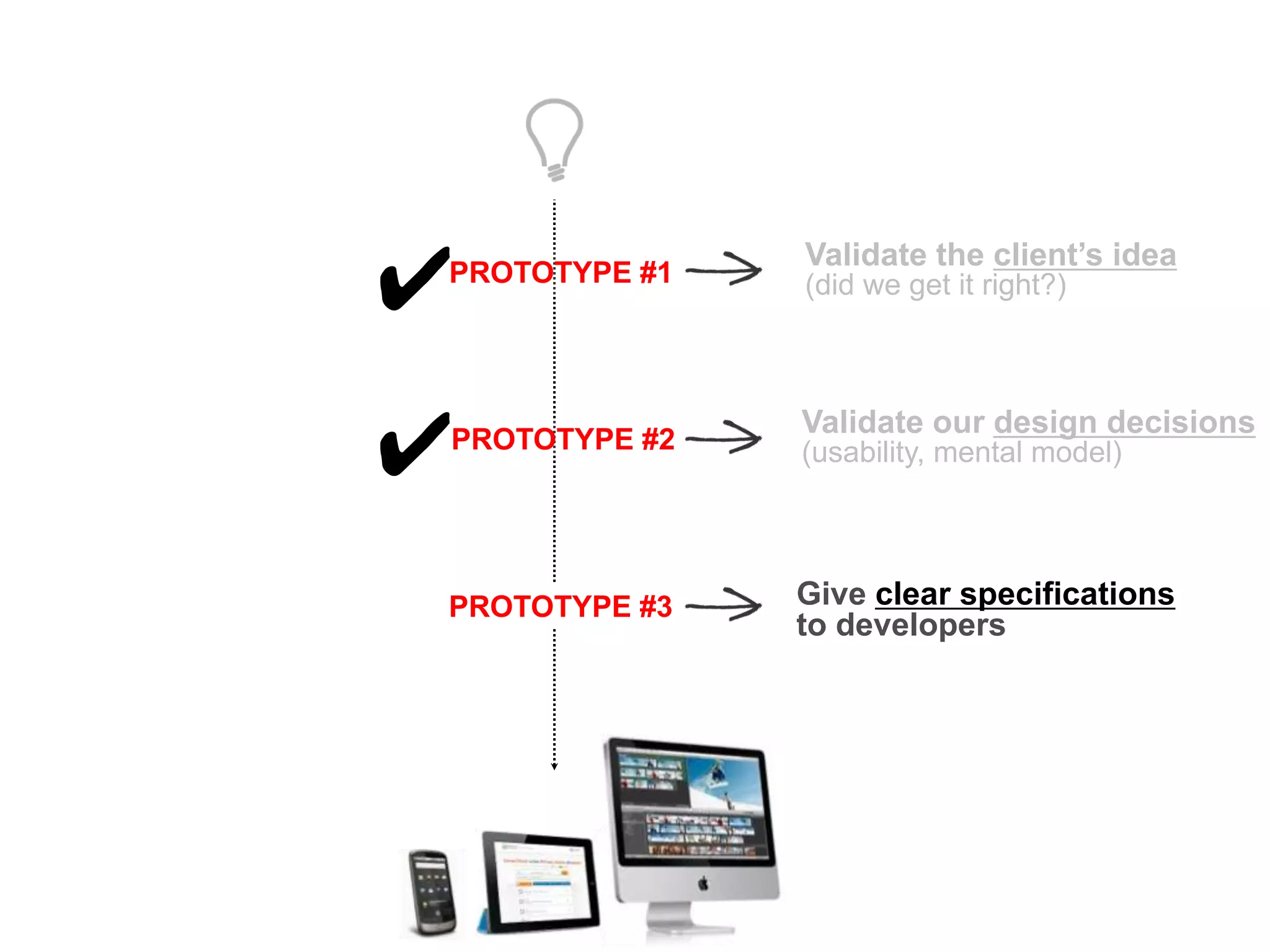 Validate our design decisions
(usability, mental model)
Give clear specifications
to developers
Validate the client’s idea
(did we get it right?)PROTOTYPE #1
PROTOTYPE #2
PROTOTYPE #3
✔
✔
 