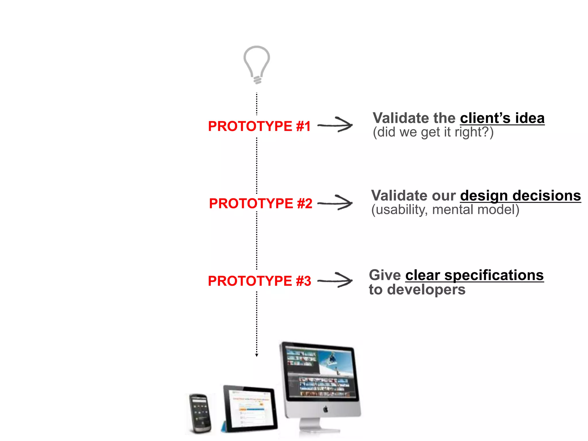 Validate our design decisions
(usability, mental model)
Give clear specifications
to developers
Validate the client’s idea
(did we get it right?)PROTOTYPE #1
PROTOTYPE #2
PROTOTYPE #3
 