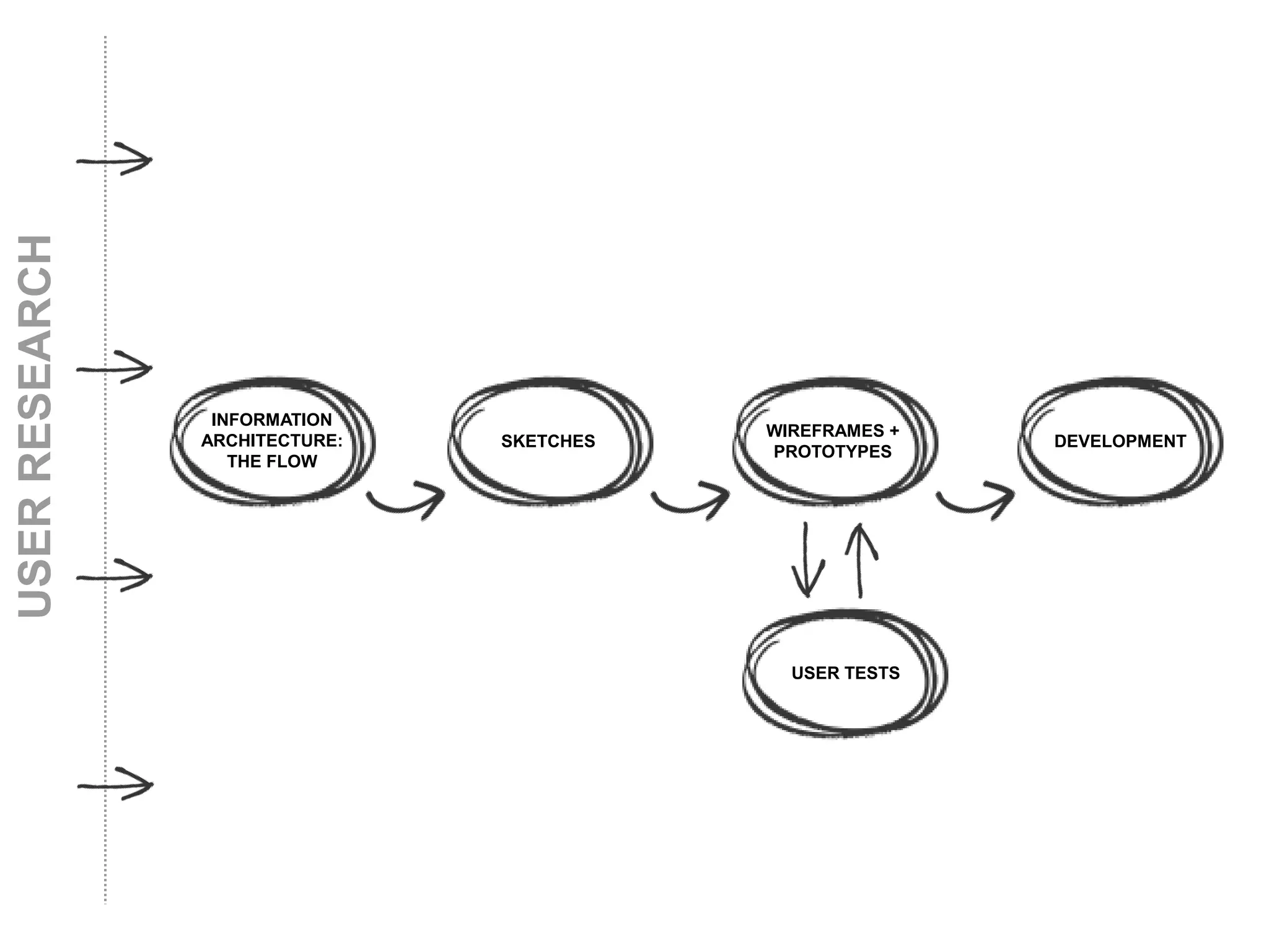 INFORMATION
ARCHITECTURE:
THE FLOW
SKETCHES
WIREFRAMES +
PROTOTYPES
DEVELOPMENT
USER TESTS
USERRESEARCH
 