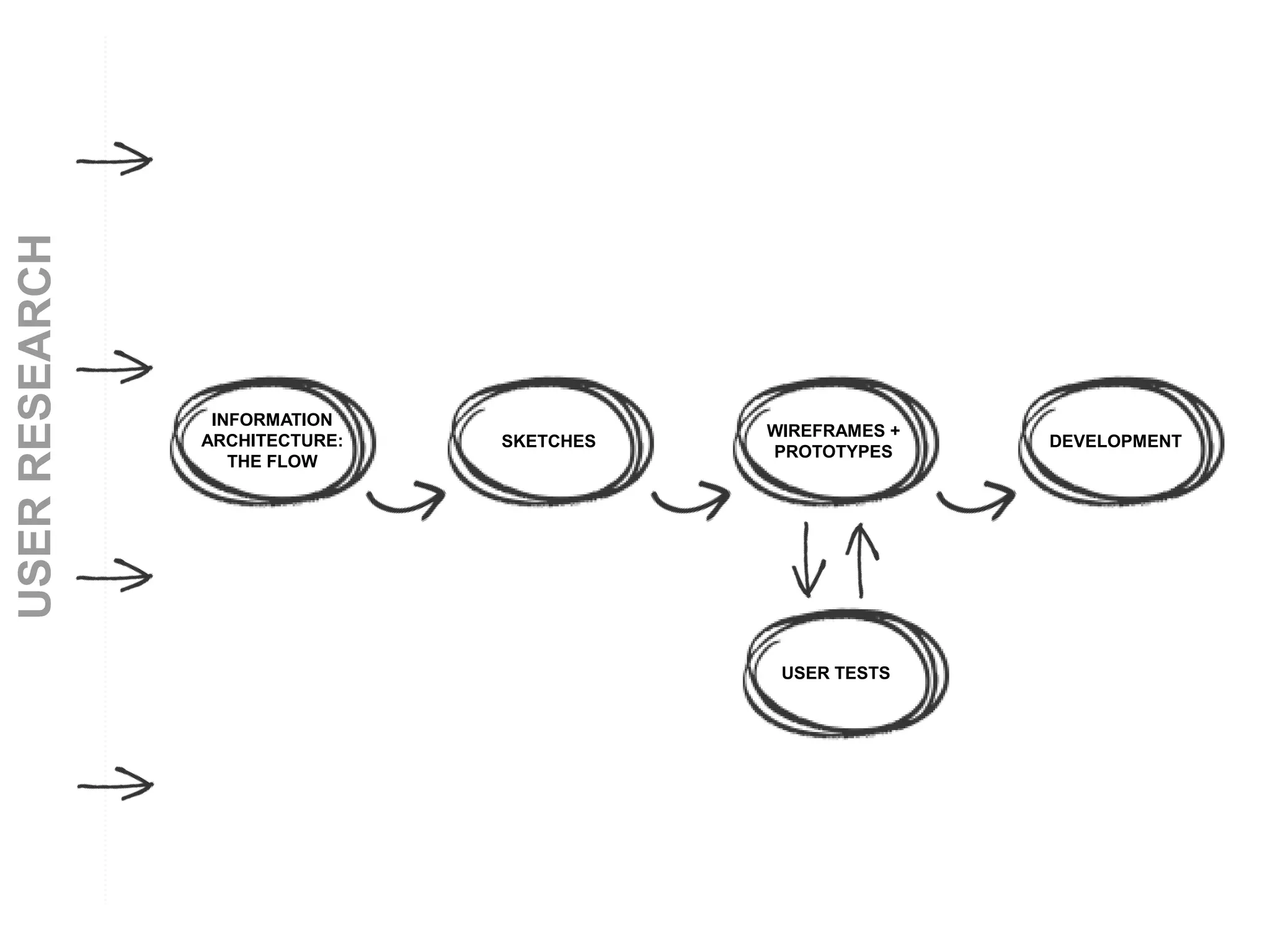 INFORMATION
ARCHITECTURE:
THE FLOW
SKETCHES
WIREFRAMES +
PROTOTYPES
DEVELOPMENT
USER TESTS
USERRESEARCH
 