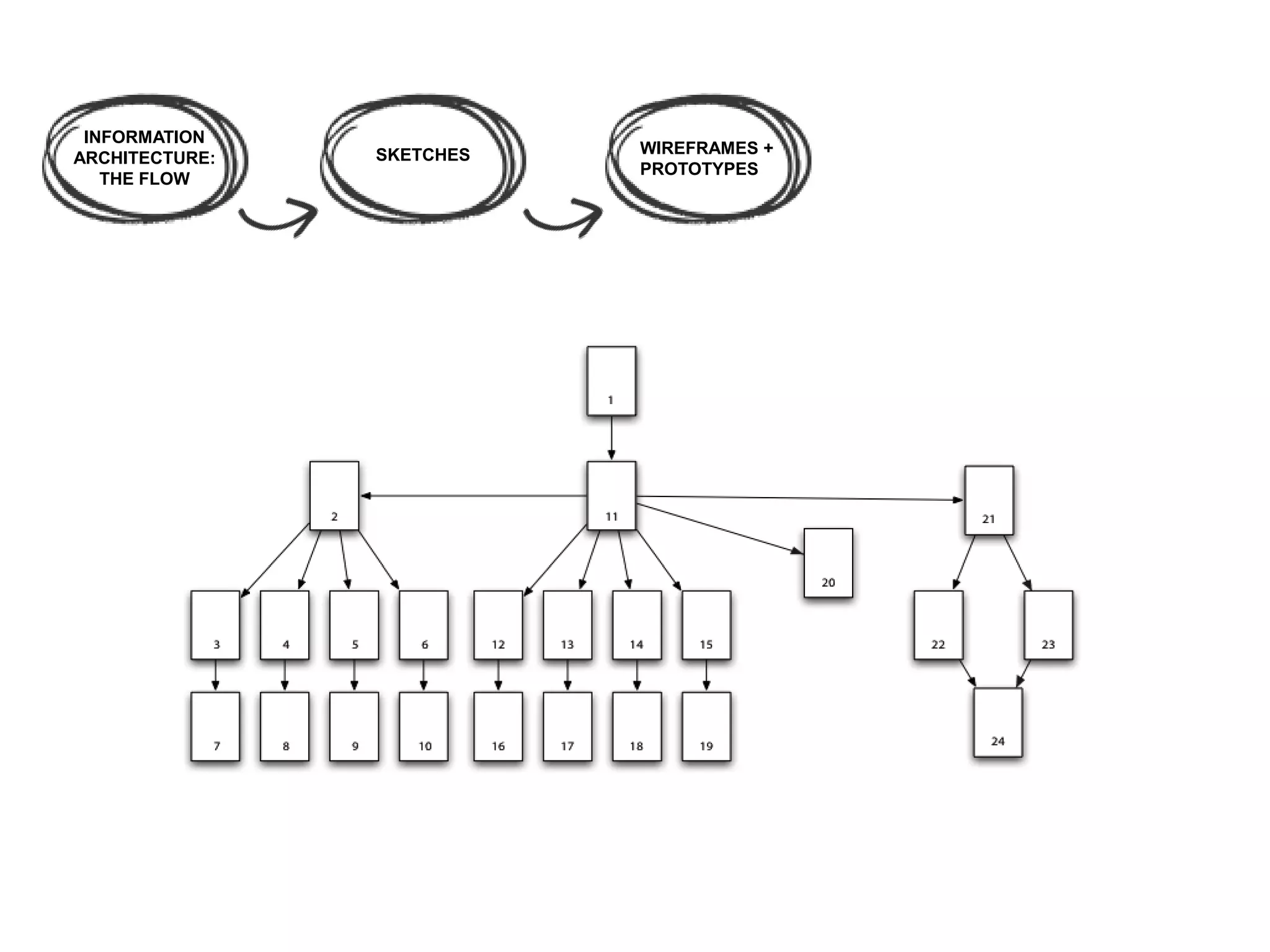 INFORMATION
ARCHITECTURE:
THE FLOW
SKETCHES WIREFRAMES +
PROTOTYPES
 