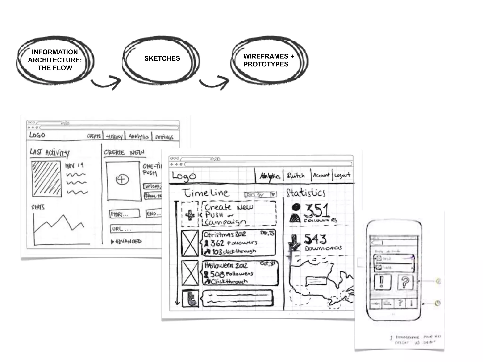INFORMATION
ARCHITECTURE:
THE FLOW
SKETCHES WIREFRAMES +
PROTOTYPES
 