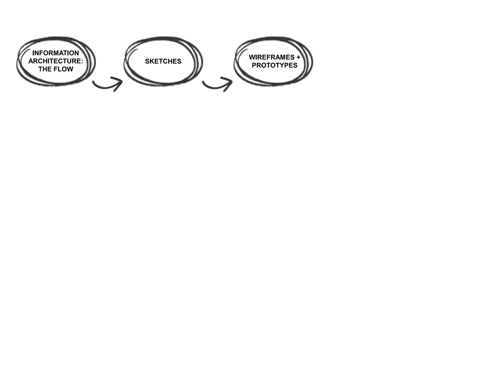 INFORMATION
ARCHITECTURE:
THE FLOW
SKETCHES
WIREFRAMES +
PROTOTYPES
 