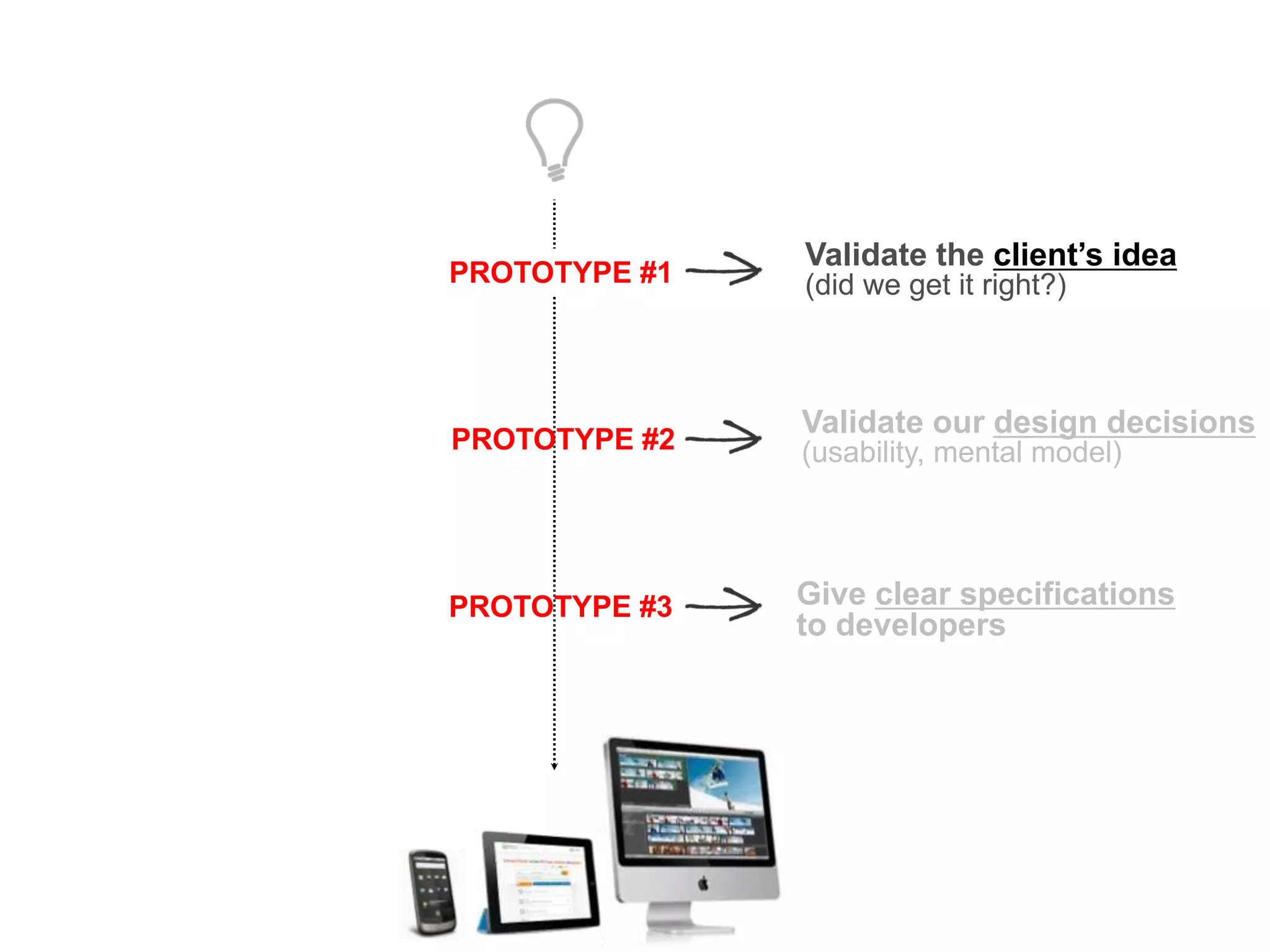 Validate our design decisions
(usability, mental model)
Give clear specifications
to developers
Validate the client’s idea
(did we get it right?)PROTOTYPE #1
PROTOTYPE #2
PROTOTYPE #3
 
