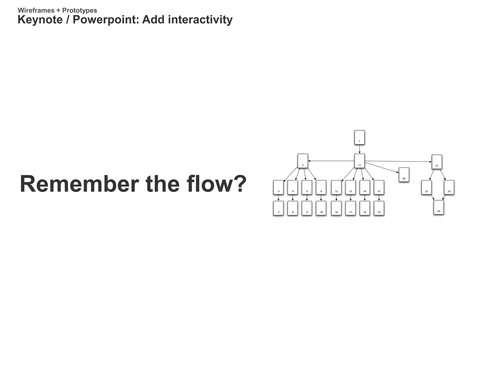 Remember the flow?
Keynote / Powerpoint: Add interactivity
Wireframes + Prototypes
 