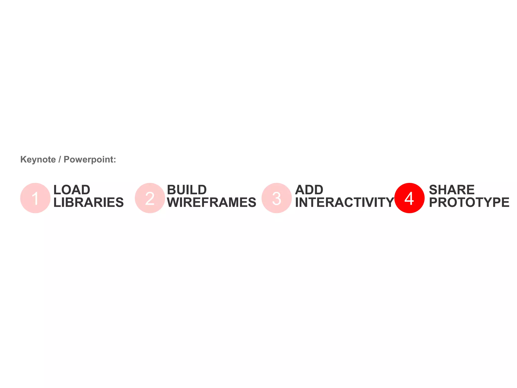 LOAD
LIBRARIES1
BUILD
WIREFRAMES2
ADD
INTERACTIVITY3
SHARE
PROTOTYPE4
Keynote / Powerpoint:
 