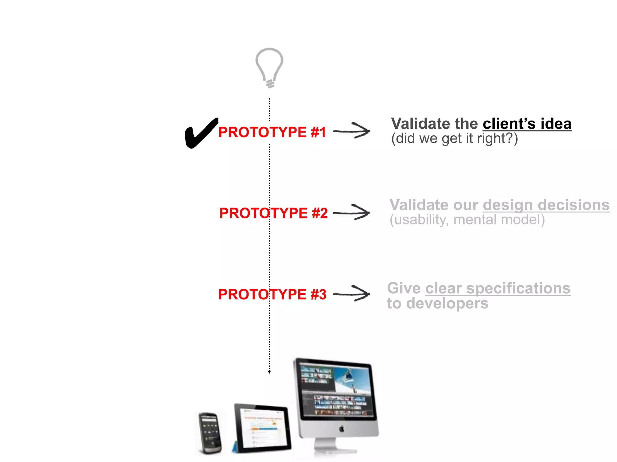 Validate our design decisions
(usability, mental model)
Give clear specifications
to developers
Validate the client’s idea
(did we get it right?)PROTOTYPE #1
PROTOTYPE #2
PROTOTYPE #3
✔
 