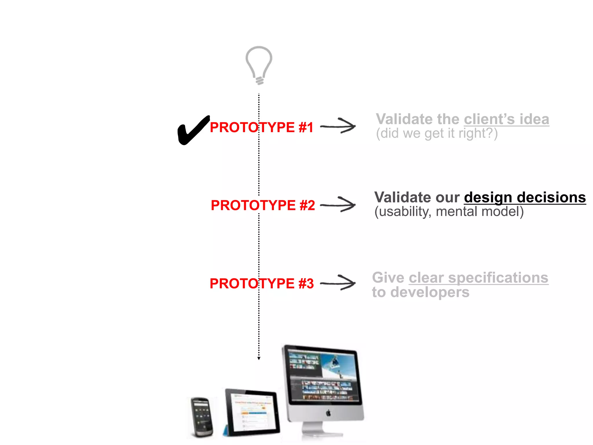 Validate our design decisions
(usability, mental model)
Give clear specifications
to developers
Validate the client’s idea
(did we get it right?)PROTOTYPE #1
PROTOTYPE #2
PROTOTYPE #3
✔
 