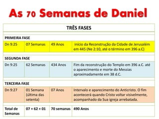 As 70 Semanas de Daniel
TRÊS FASES
PRIMEIRA FASE
Dn 9:25 07 Semanas 49 Anos início da Reconstrução da Cidade de Jerusalém
em 445 (Ne 2:10, até o término em 396 a.C)
SEGUNDA FASE
Dn 9:25 62 Semanas 434 Anos Fim da reconstrução do Templo em 396 a.C. até
o aparecimento e morte do Messias
aproximadamente em 38 d.C.
TERCEIRA FASE
Dn 9:27 01 Semana
(última das
setenta)
07 Anos Intervalo e aparecimento do Anticristo. O fim
acontecerá quando Cristo voltar visivelmente,
acompanhado da Sua igreja arrebatada.
Total de
Semanas
07 + 62 + 01 70 semanas 490 Anos
 