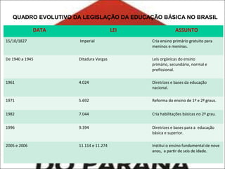 QUADRO EVOLUTIVO DA LEGISLAÇÃO DA EDUCAÇÃO BÁSICA NO BRASIL
DATA

LEI

ASSUNTO

15/10/1827

Imperial

Cria ensino primário gratuito para
meninos e meninas.

De 1940 a 1945

Ditadura Vargas

Leis orgânicas do ensino
primário, secundário, normal e
profissional.

1961

4.024

Diretrizes e bases da educação
nacional.

1971

5.692

Reforma do ensino de 1º e 2º graus.

1982

7.044

Cria habilitações básicas no 2º grau.

1996

9.394

Diretrizes e bases para a educação
básica e superior.

2005 e 2006

11.114 e 11.274

Institui o ensino fundamental de nove
anos, a partir de seis de idade.

 
