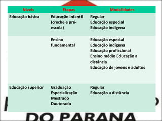 Níveis
Educação básica

Etapas

Modalidades
Regular
Educação especial
Educação indígena

Ensino
fundamental

Educação superior

Educação Infantil
(creche e préescola)

Educação especial
Educação indígena
Educação profissional
Ensino médio Educação a
distância
Educação de jovens e adultos

Graduação
Especialização
Mestrado
Doutorado

Regular
Educação a distância

 