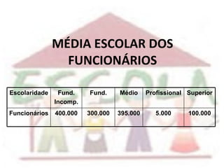 MÉDIA ESCOLAR DOS FUNCIONÁRIOS Escolaridade  Fund. Incomp. Fund. Médio Profissional Superior Funcionários 400.000 300.000 395.000 5.000 100.000 