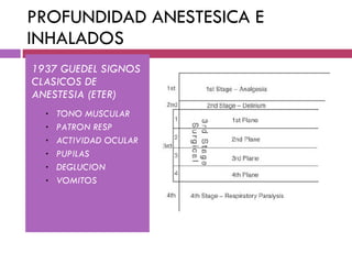 PROFUNDIDAD ANESTESICA E INHALADOS 1937 GUEDEL SIGNOS CLASICOS DE ANESTESIA (ETER) TONO MUSCULAR PATRON RESP ACTIVIDAD OCULAR PUPILAS DEGLUCION VOMITOS 