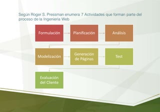 Formulación Planificación Análisis
Modelización
Generación
de Páginas
Test
Evaluación
del Cliente
Según Roger S. Pressman enumera 7 Actividades que forman parte del
proceso de la Ingeniería Web
 
