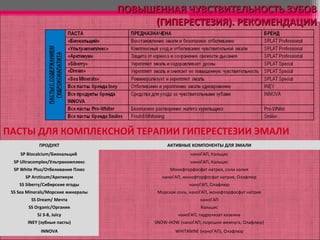 ПОВЫШЕННАЯ ЧУВСТВИТЕЛЬНОСТЬ ЗУБОВПОВЫШЕННАЯ ЧУВСТВИТЕЛЬНОСТЬ ЗУБОВ
(ГИПЕРЕСТЕЗИЯ). РЕКОМЕНДАЦИИ(ГИПЕРЕСТЕЗИЯ). РЕКОМЕНДАЦИИ
ПАСТЫ ДЛЯ КОМПЛЕКСНОЙ ТЕРАПИИ ГИПЕРЕСТЕЗИИ ЭМАЛИ
ПРОДУКТ АКТИВНЫЕ КОМПОНЕНТЫ ДЛЯ ЭМАЛИ
SP Biocalcium/Биокальций наноГАП, Кальцис
SP Ultracomplex/Ультракомплекс наноГАП, Кальцис
SP White Plus/Отбеливание Плюс Монофторфосфат натрия, соли калия
SP Arcticum/Арктикум наноГАП, монофторфосфат натрия, Олафлюр
SS Siberry/Сибирские ягоды наноГАП, Олафлюр
SS Sea Minerals/Морские минералы Морская соль, наноГАП, монофторфосфат натрия
SS Dream/ Мечта наноГАП
SS Organic/Органик Кальцис
SJ 3-8, Juicy наноГАП, гидролизат казеина
INEY (зубные пасты) SNOW-HOW (наноГАП, порошок жемчуга, Олафлюр)
INNOVA WHITANINE (наноГАП), Олафлюр
 