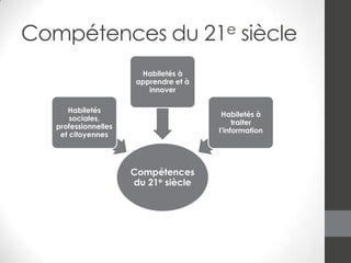 Compétences du 21e siècle
Habiletés à
apprendre et à
innover
Habiletés
sociales,
professionnelles
et citoyennes

Habiletés à
traiter
l’information

Compétences
du 21e siècle

 