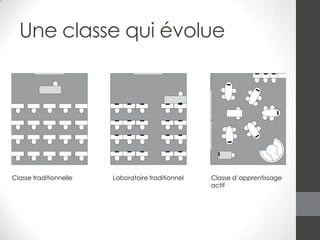 Une classe qui évolue

Classe traditionnelle

Laboratoire traditionnel

Classe d’apprentissage
actif

 