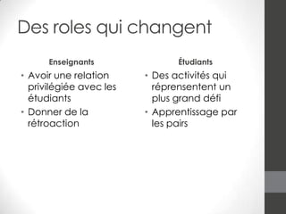 Des roles qui changent
Enseignants

• Avoir une relation
privilégiée avec les
étudiants
• Donner de la
rétroaction

Étudiants

• Des activités qui
réprensentent un
plus grand défi
• Apprentissage par
les pairs

 