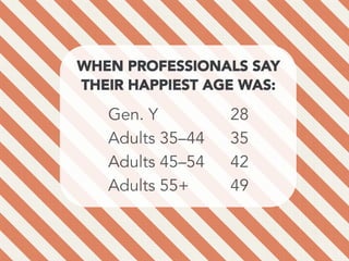 WHEN PROFESSIONALS SAY 
THEIR HAPPIEST AGE WAS:

Gen. Y 28
Adults 35–44 35
Adults 45–54 42
Adults 55+ 49

 