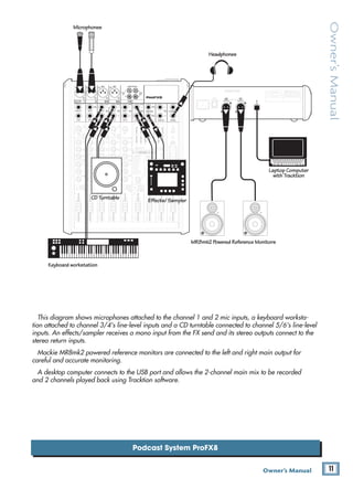 11
Owner’s Manual
Owner’s
Manual
Podcast System ProFX8
This diagram shows microphones attached to the channel 1 and 2 mic inputs, a keyboard worksta-
tion attached to channel 3/4's line-level inputs and a CD turntable connected to channel 5/6's line-level
inputs. An effects/sampler receives a mono input from the FX send and its stereo outputs connect to the
stereo return inputs.
Mackie MR8mk2 powered reference monitors are connected to the left and right main output for
careful and accurate monitoring.
A desktop computer connects to the USB port and allows the 2-channel main mix to be recorded 		
and 2 channels played back using Tracktion software.
MAIN
RIGHT
(BALANCED)
MAIN
LEFT
USB
(BALANCED)
MANUFACTURING DATE
SERIAL NUMBER
WARNING: TO REDUCE THE RISK OF FIRE OR ELECTRIC
SHOCK, DO NOT EXPOSE THIS EQUIPMENT TO RAIN OR
MOISTURE. DO NOT REMOVE COVER. NO USER SERVICEABLE
PARTS INSIDE. REFER SERVICING TO QUALIFIED PERSONNEL.
AVIS: RISQUE DE CHOC ELECTRIQUE — NE PAS OUVRIR
13 DELAY 1 (300ms)
14 DELAY 2 (380ms)
15 DELAY 3 (480ms)
16 REVERB + DLY (250ms)
8K
4K
2K
1K
500
250
125
15
15
10
10
5
5
0
15
15
10
10
5
5
0
TAPE
IN
ST RETURN MAIN OUT PHONES
FOOTSWITCH
PHONES
TAPE
OUT
L
R
L
(UNBALANCED)
R
0dB=0dBu
MAIN
METERS
R
L
OL
4
6
3
10
15
7
10
20
30
0
2
BREAK
(MUTES ALL CHANNELS)
PHANTOM
POWER
POWER
STEREO GRAPHIC EQ
FX SEND
MID
2.5kHz
MID
2.5kHz
MID
2.5kHz
MID
2.5kHz
MID
2.5kHz
80Hz
LOW
U
+15
-15
U
+15
-15
U
+15
-15
INSERT
R
L
LOW CUT
100 Hz
U
GAIN
MIC GAIN
U +50
-20dB +30dB
OL
1
EQ
12kHz
HI
PAN
AUX
U
+15
O
O
MON
FX
U
+15
O
O
80Hz
LOW
U
+15
-15
U
+15
-15
U
+15
-15
R
L
LOW CUT
100 Hz
U
GAIN
MIC GAIN
U +50
-20dB +30dB
2
EQ
12kHz
HI
PAN
AUX
U
+15
O
O
MON
FX
U
+15
O
O
80Hz
LOW
U
+15
-15
U
+15
-15
U
+15
-15
LINE IN 2
LINE/HI-Z IN 1
INSERT
BAL /
UNBAL
(MONO) (MONO) (MONO) (MONO)
LINE IN 3
LINE IN 4
BAL /
UNBAL LINE IN 5
R
L
LOW CUT
100 Hz
GAIN
3/4
EQ
12kHz
HI
PAN
AUX
U
+15
O
O
MON
FX
U
+15
O
O
80Hz
LOW
U
+15
-15
U
+15
-15
U
+15
-15
R
L
LOW CUT
100Hz
GAIN
MIC GAIN
U +50
MIC GAIN
U +50
5/6
EQ
12kHz
HI
LEVEL
SET
LEVEL
SET
LEVEL
SET
LEVEL
SET
PAN
AUX
U
+15
O
O
MON
FX
U
+15
O
O
GAIN
MIC
MIC
MIC
MIC
80Hz
LOW
U
+15
-15
U
+15
-15
U
+15
-15
U
+20
-20
R
L
7/8 ST RTN FX RTN
EQ
12kHz
HI
PAN
AUX
U
+15
O
O
MON
FX
U
+15
O
O
U
+15
FX TO MON
FX MASTER
U
+15
O
O O
O
dB
30
20
10
10
O
O
40
50
5
5
U
60
dB
30
20
10
10
O
O
40
50
5
5
U
60
dB
30
20
10
10
O
O
40
50
5
5
U
60
dB
30
20
10
10
O
O
40
50
5
5
U
60
dB
30
20
10
10
O
O
40
50
5
5
U
60
dB
30
20
10
10
O
O
40
50
5
5
U
60
dB
30
20
10
10
O
O
40
50
5
5
U
60
dB
30
20
10
10
O
O
40
50
5
5
U
60
dB
30
20
10
10
O
O
40
50
5
5
U
60
L
R
LINE IN 6
BAL /
UNBAL
L
R
LINE IN 7
LINE IN 8
BAL /
UNBAL
L
R
BAL /
UNBAL
L
R
BAL /
UNBAL
L
R
MON SEND
BAL /
UNBAL
BAL /
UNBAL
MUTE
PRESETS
FX PRESETS
OL OL OL OL OL
INPUT LEVEL
USB
O
O +20
U
TAPE LEVEL
O
O +20
U
MON MAIN
1 2 3/4 5/6 7/8
OL
USB THRU
LINE
HI-Z
MAIN MIX
MON
EQ IN
BYPASS
01 BRIGHT ROOM
02 WARM LOUNGE
03 SMALL STAGE
04 WARM THEATER
05 WARM HALL
06 CONCERT HALL
07 PLATE REVERB
08 CATHEDRAL
09 CHORUS
10 CHORUS + REV
11 DOUBLER
12 TAPE SLAP
O
O MAX
LINE
HI-Z
MUTE MUTE MUTE MUTE MUTE MUTE
48V
MR8mk2 Powered Reference Monitors
Microphones
Headphones
Laptop Computer
with Tracktion
Keyboard workstation
Effects/ Sampler
CD Turntable
POWER
ON
 