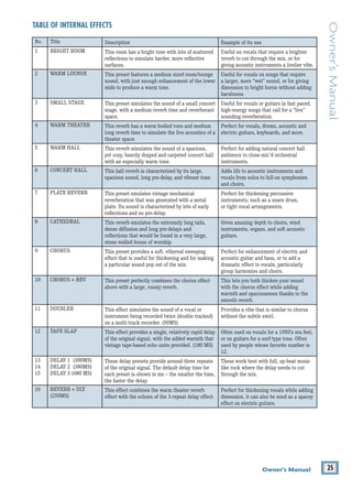 25
Owner’s Manual
Owner’s
Manual
No. Title Description Example of its use
1 BRIGHT ROOM This room has a bright tone with lots of scattered
reflections to simulate harder, more reflective
surfaces.
Useful on vocals that require a brighter
reverb to cut through the mix, or for
giving acoustic instruments a livelier vibe.
2 WARM LOUNGE This preset features a medium sized room/lounge
sound, with just enough enhancement of the lower
mids to produce a warm tone.
Useful for vocals on songs that require
a larger, more “wet” sound, or for giving
dimension to bright horns without adding
harshness.
3 SMALL STAGE This preset simulates the sound of a small concert
stage, with a medium reverb time and reverberant
space.
Useful for vocals or guitars in fast paced,
high-energy songs that call for a “live”
sounding reverberation.
4 WARM THEATER This reverb has a warm bodied tone and medium
long reverb time to simulate the live acoustics of a
theater space.
Perfect for vocals, drums, acoustic and
electric guitars, keyboards, and more.
5 WARM HALL This reverb simulates the sound of a spacious,
yet cozy, heavily draped and carpeted concert hall
with an especially warm tone.
Perfect for adding natural concert hall
ambience to close-mic’d orchestral
instruments.
6 CONCERT HALL This hall reverb is characterized by its large,
spacious sound, long pre-delay, and vibrant tone.
Adds life to acoustic instruments and
vocals from solos to full-on symphonies
and choirs.
7 PLATE REVERB This preset emulates vintage mechanical
reverberation that was generated with a metal
plate. Its sound is characterized by lots of early
reflections and no pre-delay.
Perfect for thickening percussive
instruments, such as a snare drum,
or tight vocal arrangements.
8 CATHEDRAL This reverb emulates the extremely long tails,
dense diffusion and long pre-delays and
reflections that would be found in a very large,
stone walled house of worship.
Gives amazing depth to choirs, wind
instruments, organs, and soft acoustic
guitars.
9 CHORUS This preset provides a soft, ethereal sweeping
effect that is useful for thickening and for making
a particular sound pop out of the mix.
Perfect for enhancement of electric and
acoustic guitar and bass, or to add a
dramatic effect to vocals, particularly
group harmonies and choirs.
10 CHORUS + REV This preset perfectly combines the chorus effect
above with a large, roomy reverb.
This lets you both thicken your sound
with the chorus effect while adding
warmth and spaciousness thanks to the
smooth reverb.
11 DOUBLER This effect simulates the sound of a vocal or
instrument being recorded twice (double tracked)
on a multi-track recorder. (50MS)
Provides a vibe that is similar to chorus
without the subtle swirl.
12 TAPE SLAP This effect provides a single, relatively rapid delay
of the original signal, with the added warmth that
vintage tape-based echo units provided. (180 MS)
Often used on vocals for a 1950’s era feel,
or on guitars for a surf-type tone. Often
used by people whose favorite number is
12.
13
14
15
DELAY 1 (300MS)
DELAY 2 (380MS)
DELAY 3 (480 MS)
These delay presets provide around three repeats
of the original signal. The default delay time for
each preset is shown in ms – the smaller the time,
the faster the delay.
These work best with full, up-beat music
like rock where the delay needs to cut
through the mix.
16 REVERB + DLY
(250MS)
This effect combines the warm theater reverb
effect with the echoes of the 3-repeat delay effect.
Perfect for thickening vocals while adding
dimension, it can also be used as a spacey
effect on electric guitars.
TABLE OF INTERNAL EFFECTS
 