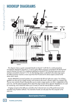 6 ProFX8 and ProFX12
ProFX8
and
ProFX12
Band System ProFX12
MAIN
RIGHT
(BALANCED)
MAIN
LEFT
USB
(BALANCED)
POWER
ON
FUSE: T1.6AL AC250V
~100-240V 50/60 Hz 25W
MANUFACTURING DATE
SERIAL NUMBER
WARNING: TO REDUCE THE RISK OF FIRE OR ELECTRIC
SHOCK, DO NOT EXPOSE THIS EQUIPMENT TO RAIN OR
MOISTURE. DO NOT REMOVE COVER. NO USER SERVICEABLE
PARTS INSIDE. REFER SERVICING TO QUALIFIED PERSONNEL.
AVIS: RISQUE DE CHOC ELECTRIQUE — NE PAS OUVRIR
8K
4K
2K
1K
500
250
125
15
15
10
10
5
5
0
15
15
10
10
5
5
0
TAPE
IN
ST RETURN MAIN OUT PHONES
FOOTSWITCH
PHONES
TAPE
OUT
L
R
L
(UNBALANCED)
R
STEREO GRAPHIC EQ
FX SEND
MID
2.5kHz
MID
2.5kHz
MID
2.5kHz
MID
2.5kHz
MID
2.5kHz
80Hz
LOW
U
+15
-15
U
+15
-15
U
+15
-15
LINE IN 4
INSERT
R
L
LOW CUT
100 Hz
U
GAIN
M
IC GAIN
U +50
-20dB +30dB
4
12kHz
HI
MID
2.5kHz
80Hz
LOW
U
+15
-15
U
+15
-15
U
+15
-15
12kHz
HI
MID
2.5kHz
80Hz
LOW
U
+15
-15
U
+15
-15
U
+15
-15
12kHz
HI
MID
2.5kHz
80Hz
LOW
U
+15
-15
U
+15
-15
U
+15
-15
12kHz
HI
PAN
AUX
U
+15
O
O
MON
FX
U
+15
O
O
R
L
PAN
AUX
U
+15
O
O
MON
FX
U
+15
O
O
R
L
PAN
AUX
U
+15
O
O
MON
FX
U
+15
O
O
R
L
PAN
AUX
U
+15
O
O
MON
FX
U
+15
O
O
80Hz
LOW
U
+15
-15
U
+15
-15
U
+15
-15
R
L
LOW CUT
100 Hz
12kHz
HI
PAN
AUX
U
+15
O
O
MON
FX
U
+15
O
O
80Hz
LOW
U
+15
-15
U
+15
-15
U
+15
-15
BAL /
UNBAL
(MONO) (MONO) (MONO) (MONO)
LINE IN 7
LINE IN 8
BAL /
UNBAL LINE IN 9
R
L
LOW CUT
100 Hz
GAIN
7/8
5/6
12kHz
HI
PAN
AUX
U
+15
O
O
MON
FX
U
+15
O
O
80Hz
LOW
U
+15
-15
U
+15
-15
U
+15
-15
R
L
MIC GAIN
U +50
GAIN
MIC GAIN
U +50
9/10
12kHz
HI
LEVEL
SET
LEVEL
SET
LEVEL
SET
LOW CUT
100 Hz
U
GAIN
MIC GAIN
U +50
-20dB +30dB
LEVEL
SET
LEVEL
SET
LEVEL
SET
LOW CUT
100 Hz
U
GAIN
M
IC GAIN
U +50
-20dB +30dB
LOW CUT
100 Hz
U
GAIN
MIC GAIN
U +50
-20dB +30dB
PAN
AUX
U
+15
O
O
MON
FX
U
+15
O
O
GAIN
MIC
MIC
MIC
MIC
MIC
MIC
80Hz
LOW
U
+15
-15
U
+15
-15
U
+15
-15
U
+20
-20
GAIN
U
+20
-20
R
L
11/12 ST RTN FX RTN
EQ
EQ
EQ
EQ EQ EQ EQ EQ
12kHz
HI
PAN
AUX
U
+15
O
O
MON
FX
U
+15
O
O
U
+15
FX TO MON
FX MASTER
U
+15
O
O O
O
dB
30
20
10
10
O
O
40
50
5
5
U
60
dB
30
20
10
10
O
O
40
50
5
5
U
60
dB
30
20
10
10
O
O
40
50
5
5
U
60
dB
30
20
10
10
O
O
40
50
5
5
U
60
dB
30
20
10
10
O
O
40
50
5
5
U
60
dB
30
20
10
10
O
O
40
50
5
5
U
60
dB
30
20
10
10
O
O
40
50
5
5
U
60
dB
30
20
10
10
O
O
40
50
5
5
U
60
dB
30
20
10
10
O
O
40
50
5
5
U
60
dB
30
20
10
10
O
O
40
50
5
5
U
60
dB
30
20
10
10
O
O
40
50
5
5
U
60
dB
30
20
10
10
O
O
40
50
5
5
U
60
L
R
(MONO)
LINE IN 5
LINE IN 6
BAL /
UNBAL
L
R
LINE IN 10
BAL /
UNBAL
L
R
LINE IN 11
LINE IN 12
BAL /
UNBAL
L
R
BAL /
UNBAL
L
R
BAL /
UNBAL
L
R
MON SEND
BAL /
UNBAL
BAL /
UNBAL
PRESETS
FX PRESETS
01 BRIGHT ROOM
02 WARM LOUNGE
03 SMALL STAGE
04 WARM THEATER
05 WARM HALL
06 CONCERT HALL
13 DELAY 1 (300ms)
14 DELAY 2 (380ms)
15 DELAY 3 (480ms)
16 REVERB + DLY (250ms)
07 PLATE REVERB
08 CATHEDRAL
09 CHORUS
10 CHORUS + REV
11 DOUBLER
12 TAPE SLAP
MON MAIN
4
LINE IN 3
INSERT
3
BAL /
UNBAL
3
LINE IN 2
INSERT
2
BAL /
UNBAL
BAL /
UNBAL
2
LINE/HI-Z IN 1
INSERT
1 5/6 7/8 9/10 11/12
0dB=0dBu
MAIN
METERS
OL
4
6
3
10
15
7
10
20
30
0
2
BREAK
(MUTES ALL CHANNELS)
PHANTOM
POWER
POWER
O
O +10
U
TAPE LEVEL
O
O +20
U
USB THRU
LINE
HI-Z
O
O MAX
1
OL OL OL OL OL OL OL OL OL
OL
MAIN MIX
MON
EQ IN
BYPASS
R
L
INPUT LEVEL
USB
MUTE
MUTE MUTE MUTE MUTE MUTE MUTE MUTE MUTE MUTE
48V
Mono Effects
press HI-Z
button
Microphones
Acoustic
Guitar with
pickup
Headphones
SRM450v2 Powered Speakers
SRM450v2 Powered Monitors
Footswitch
iPod
Docking Station
Laptop Computer
with Tracktion
for recording
Effects Processor
Mono in, Stereo out
Keyboard
Drum
Machine
Bass
Guitar
Electric
Guitar
Monitor EQ
HOOKUP DIAGRAMS
This diagram shows a guitar connected directly to channel 1 (with the hi-z switch pressed in),
microphones attached to channels 2, 3, and 4, guitar effects processors connected to the left line-level
input of channel 5/6 and 7/8, a keyboard attached to channel 9/10's line-level inputs and a drum
machine connected to channel 11/12. An iPod docking station is attached to the stereo tape inputs. 		
An effects processor receives a mono input from the FX send and its stereo outputs connect to the
stereo return inputs.
Mackie SRM450v2 powered speakers are connected to the left and right main output. Two of these
speakers are also set up as stage monitors and connect to the mixer's monitor output via a graphic EQ.
The aux mon controls of each channel allow you to create a stage monitor mix that is independent of the
main mix. Use the external graphic EQ to adjust the stage monitor EQ as desired. Headphones are used
for monitoring, and a footswitch allows you to mute/un-mute the internal effects as desired.
A laptop connects to the USB port, and allows the 2-channel main mix of the performance to be
recorded using Tracktion software. Two channels of audio can also play from the computer to the
main mix.
 