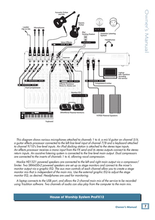 7
Owner’s Manual
Owner’s
Manual
House of Worship System ProFX12
MAIN
RIGHT
(BALANCED)
MAIN
LEFT
USB
(BALANCED)
POWER
ON
FUSE: T1.6AL AC250V
~100-240V 50/60 Hz 25W
MANUFACTURING DATE
SERIAL NUMBER
WARNING: TO REDUCE THE RISK OF FIRE OR ELECTRIC
SHOCK, DO NOT EXPOSE THIS EQUIPMENT TO RAIN OR
MOISTURE. DO NOT REMOVE COVER. NO USER SERVICEABLE
PARTS INSIDE. REFER SERVICING TO QUALIFIED PERSONNEL.
AVIS: RISQUE DE CHOC ELECTRIQUE — NE PAS OUVRIR
8K
4K
2K
1K
500
250
125
15
15
10
10
5
5
0
15
15
10
10
5
5
0
TAPE
IN
ST RETURN MAIN OUT PHONES
FOOTSWITCH
PHONES
TAPE
OUT
L
R
L
(UNBALANCED)
R
STEREO GRAPHIC EQ
FX SEND
MID
2.5kHz
MID
2.5kHz
MID
2.5kHz
MID
2.5kHz
MID
2.5kHz
80Hz
LOW
U
+15
-15
U
+15
-15
U
+15
-15
LINE IN 4
INSERT
R
L
LOW CUT
100 Hz
U
GAIN
M
IC GAIN
U +50
-20dB +30dB
4
12kHz
HI
MID
2.5kHz
80Hz
LOW
U
+15
-15
U
+15
-15
U
+15
-15
12kHz
HI
MID
2.5kHz
80Hz
LOW
U
+15
-15
U
+15
-15
U
+15
-15
12kHz
HI
MID
2.5kHz
80Hz
LOW
U
+15
-15
U
+15
-15
U
+15
-15
12kHz
HI
PAN
AUX
U
+15
O
O
MON
FX
U
+15
O
O
R
L
PAN
AUX
U
+15
O
O
MON
FX
U
+15
O
O
R
L
PAN
AUX
U
+15
O
O
MON
FX
U
+15
O
O
R
L
PAN
AUX
U
+15
O
O
MON
FX
U
+15
O
O
80Hz
LOW
U
+15
-15
U
+15
-15
U
+15
-15
R
L
LOW CUT
100 Hz
12kHz
HI
PAN
AUX
U
+15
O
O
MON
FX
U
+15
O
O
80Hz
LOW
U
+15
-15
U
+15
-15
U
+15
-15
BAL /
UNBAL
(MONO) (MONO) (MONO) (MONO)
LINE IN 7
LINE IN 8
BAL /
UNBAL LINE IN 9
R
L
LOW CUT
100 Hz
GAIN
7/8
5/6
12kHz
HI
PAN
AUX
U
+15
O
O
MON
FX
U
+15
O
O
80Hz
LOW
U
+15
-15
U
+15
-15
U
+15
-15
R
L
MIC GAIN
U +50
GAIN
MIC GAIN
U +50
9/10
12kHz
HI
LEVEL
SET
LEVEL
SET
LEVEL
SET
LOW CUT
100 Hz
U
GAIN
MIC GAIN
U +50
-20dB +30dB
LEVEL
SET
LEVEL
SET
LEVEL
SET
LOW CUT
100 Hz
U
GAIN
M
IC GAIN
U +50
-20dB +30dB
LOW CUT
100 Hz
U
GAIN
MIC GAIN
U +50
-20dB +30dB
PAN
AUX
U
+15
O
O
MON
FX
U
+15
O
O
GAIN
MIC
MIC
MIC
MIC
MIC
MIC
80Hz
LOW
U
+15
-15
U
+15
-15
U
+15
-15
U
+20
-20
GAIN
U
+20
-20
R
L
11/12 ST RTN FX RTN
EQ
EQ
EQ
EQ EQ EQ EQ EQ
12kHz
HI
PAN
AUX
U
+15
O
O
MON
FX
U
+15
O
O
U
+15
FX TO MON
FX MASTER
U
+15
O
O O
O
dB
30
20
10
10
O
O
40
50
5
5
U
60
dB
30
20
10
10
O
O
40
50
5
5
U
60
dB
30
20
10
10
O
O
40
50
5
5
U
60
dB
30
20
10
10
O
O
40
50
5
5
U
60
dB
30
20
10
10
O
O
40
50
5
5
U
60
dB
30
20
10
10
O
O
40
50
5
5
U
60
dB
30
20
10
10
O
O
40
50
5
5
U
60
dB
30
20
10
10
O
O
40
50
5
5
U
60
dB
30
20
10
10
O
O
40
50
5
5
U
60
dB
30
20
10
10
O
O
40
50
5
5
U
60
dB
30
20
10
10
O
O
40
50
5
5
U
60
dB
30
20
10
10
O
O
40
50
5
5
U
60
L
R
(MONO)
LINE IN 5
LINE IN 6
BAL /
UNBAL
L
R
LINE IN 10
BAL /
UNBAL
L
R
LINE IN 11
LINE IN 12
BAL /
UNBAL
L
R
BAL /
UNBAL
L
R
BAL /
UNBAL
L
R
MON SEND
BAL /
UNBAL
BAL /
UNBAL
PRESETS
FX PRESETS
01 BRIGHT ROOM
02 WARM LOUNGE
03 SMALL STAGE
04 WARM THEATER
05 WARM HALL
06 CONCERT HALL
13 DELAY 1 (300ms)
14 DELAY 2 (380ms)
15 DELAY 3 (480ms)
16 REVERB + DLY (250ms)
07 PLATE REVERB
08 CATHEDRAL
09 CHORUS
10 CHORUS + REV
11 DOUBLER
12 TAPE SLAP
MON MAIN
4
LINE IN 3
INSERT
3
BAL /
UNBAL
3
LINE IN 2
INSERT
2
BAL /
UNBAL
BAL /
UNBAL
2
LINE/HI-Z IN 1
INSERT
1 5/6 7/8 9/10 11/12
0dB=0dBu
MAIN
METERS
OL
4
6
3
10
15
7
10
20
30
0
2
BREAK
(MUTES ALL CHANNELS)
PHANTOM
POWER
POWER
O
O +10
U
TAPE LEVEL
O
O +20
U
USB THRU
LINE
HI-Z
O
O MAX
1
OL OL OL OL OL OL OL OL OL
OL
MAIN MIX
MON
EQ IN
BYPASS
R
L
INPUT LEVEL
USB
MUTE
MUTE MUTE MUTE MUTE MUTE MUTE MUTE MUTE MUTE
48V
Mono Effects
Microphones
Lavalier
Clip-on Mic
Headphones
SRM450v2 Powered Monitors
Laptop
with Tracktion
recording
the service
Effects Processor
Mono in, Stereo out
Dual Compressors
Compressor/Limiter
Acoustic Guitar
and Mic
iPod
Docking Station
Monitor EQ
Assistive Listening
System
Keyboard
Electric
Guitar
HD1521 Powered Speakers
This diagram shows various microphones attached to channels 1 to 4, a mic'd guitar on channel 5/6,
a guitar effects processor connected to the left line-level input of channel 7/8 and a keyboard attached
to channel 9/10's line-level inputs. An iPod docking station is attached to the stereo tape inputs.
An effects processor receives a mono input from the FX send and its stereo outputs connect to the stereo
return inputs. An assistive listening system is connected to the line-level main output. Dual compressors
are connected to the inserts of channels 1 to 4, allowing vocal compression.
Mackie HD1521 powered speakers are connected to the left and right main output via a compressor/
limiter. Two SRM450v2 powered speakers are set up as stage monitors and connect to the mixer's
monitor output via a graphic EQ. The aux mon controls of each channel allow you to create a stage
monitor mix that is independent of the main mix. Use the external graphic EQ to adjust the stage
monitor EQ, as desired. Headphones are used for monitoring.
A laptop connects to the USB port, and allows the 2-channel main mix of the service to be recorded
using Tracktion software. Two channels of audio can also play from the computer to the main mix.
 